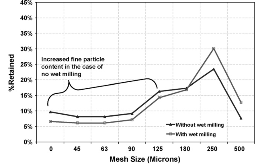 Wet Milling To Improve The Drying of Pharmaceutical Powders